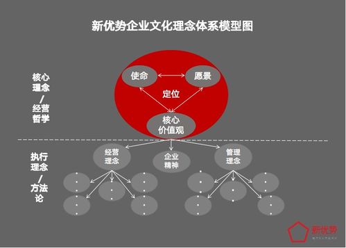 構(gòu)建企業(yè)靈魂 企業(yè)文化理念體系模型設(shè)計實戰(zhàn)與形象策劃案例解析